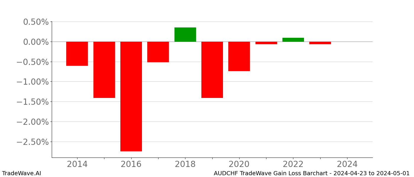 Gain/Loss barchart AUDCHF for date range: 2024-04-23 to 2024-05-01 - this chart shows the gain/loss of the TradeWave opportunity for AUDCHF buying on 2024-04-23 and selling it on 2024-05-01 - this barchart is showing 10 years of history