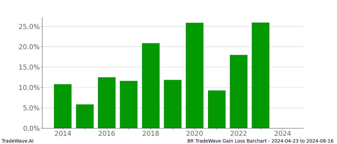 Gain/Loss barchart BR for date range: 2024-04-23 to 2024-08-16 - this chart shows the gain/loss of the TradeWave opportunity for BR buying on 2024-04-23 and selling it on 2024-08-16 - this barchart is showing 10 years of history