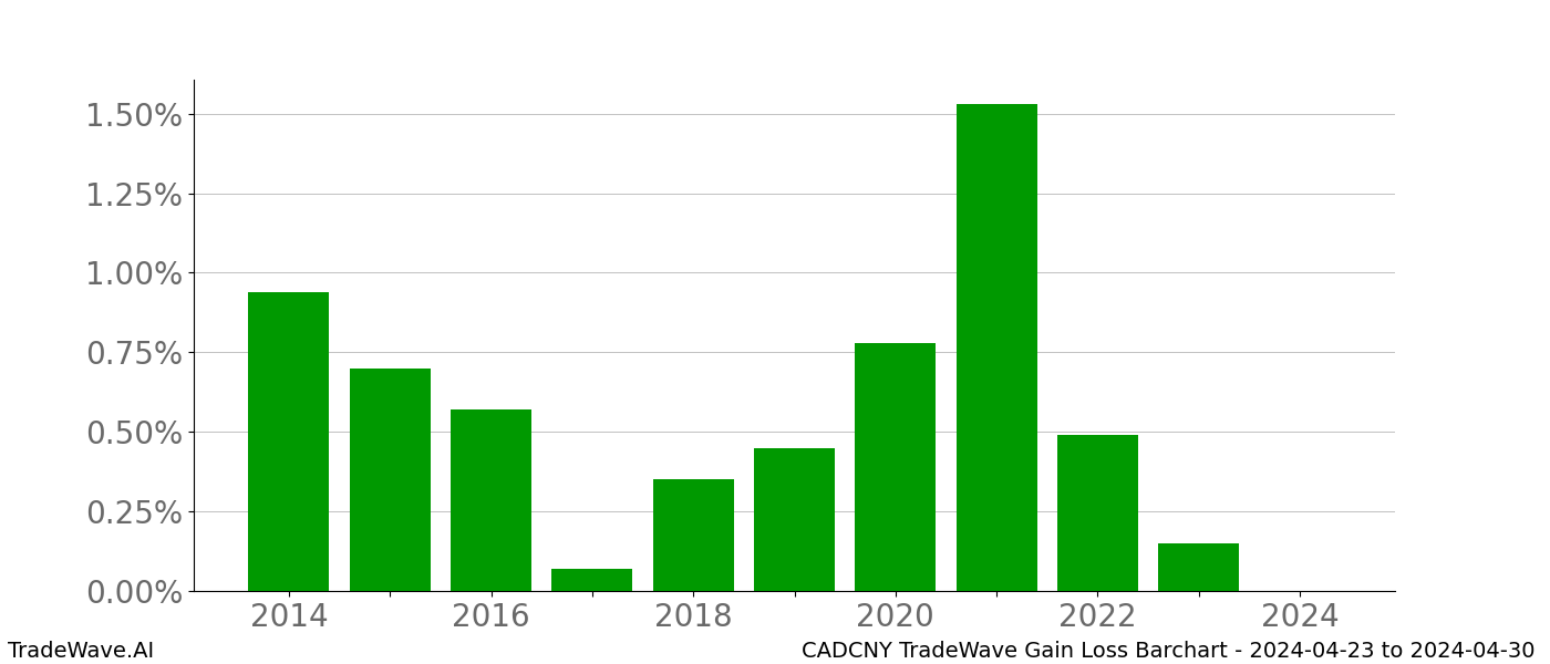 Gain/Loss barchart CADCNY for date range: 2024-04-23 to 2024-04-30 - this chart shows the gain/loss of the TradeWave opportunity for CADCNY buying on 2024-04-23 and selling it on 2024-04-30 - this barchart is showing 10 years of history