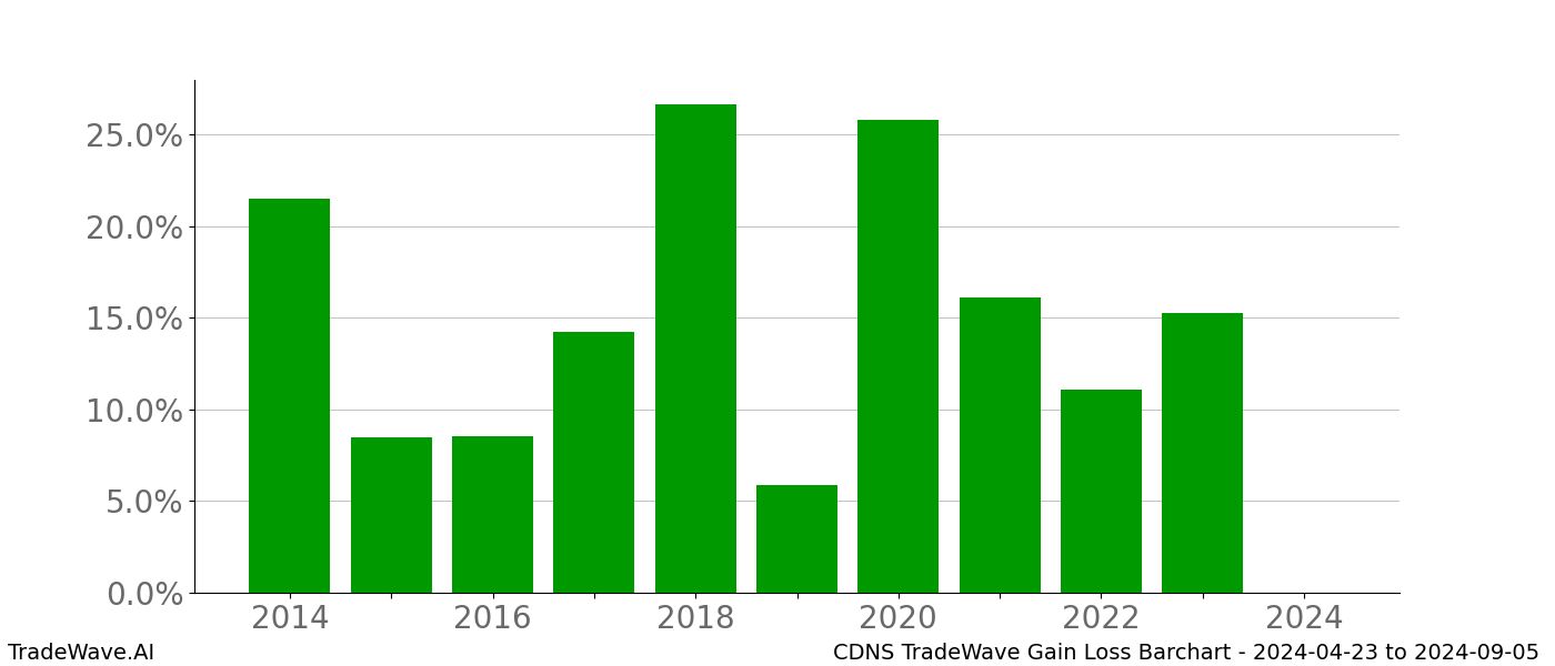 Gain/Loss barchart CDNS for date range: 2024-04-23 to 2024-09-05 - this chart shows the gain/loss of the TradeWave opportunity for CDNS buying on 2024-04-23 and selling it on 2024-09-05 - this barchart is showing 10 years of history