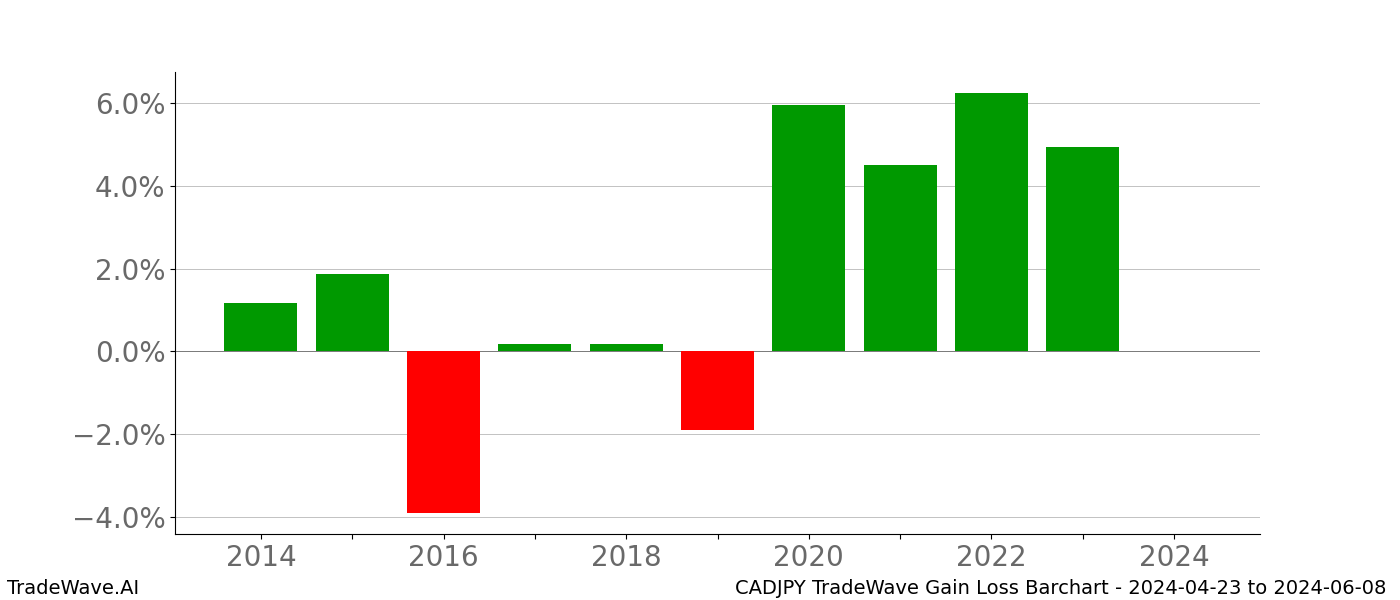 Gain/Loss barchart CADJPY for date range: 2024-04-23 to 2024-06-08 - this chart shows the gain/loss of the TradeWave opportunity for CADJPY buying on 2024-04-23 and selling it on 2024-06-08 - this barchart is showing 10 years of history