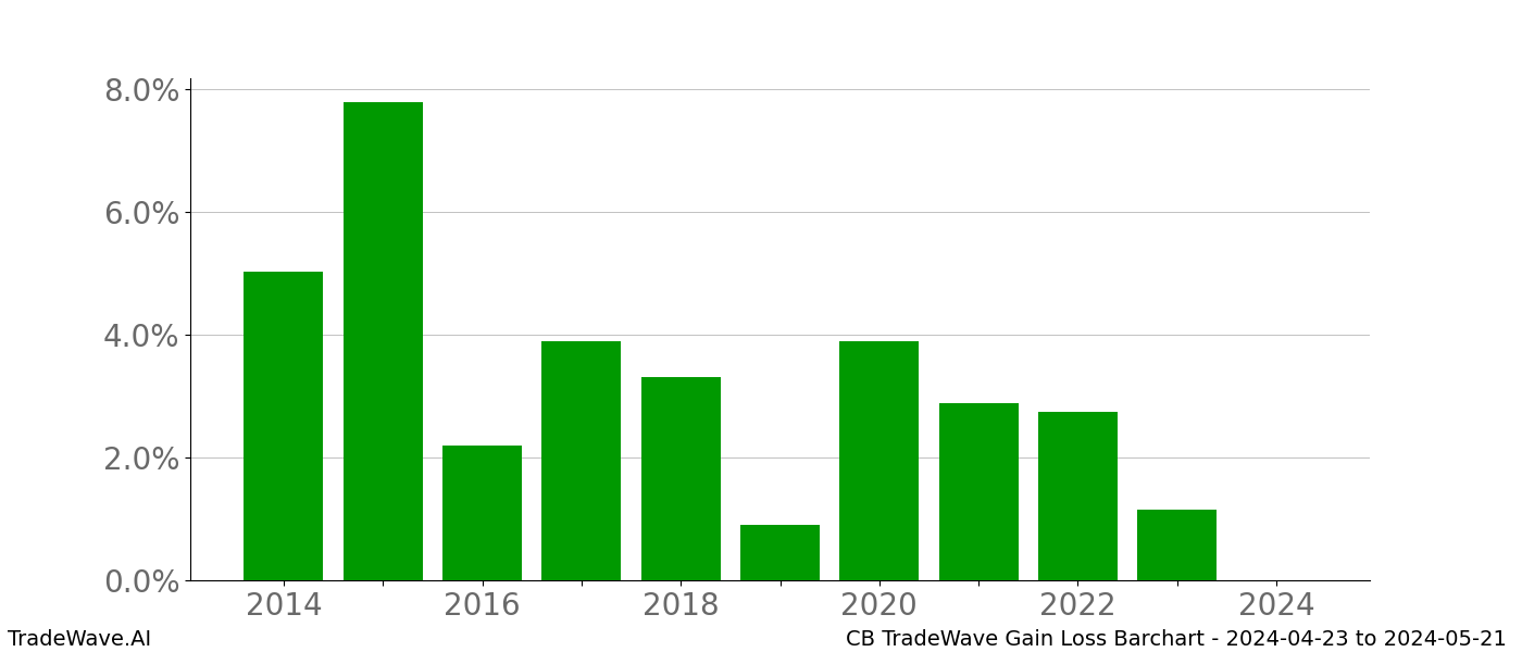 Gain/Loss barchart CB for date range: 2024-04-23 to 2024-05-21 - this chart shows the gain/loss of the TradeWave opportunity for CB buying on 2024-04-23 and selling it on 2024-05-21 - this barchart is showing 10 years of history