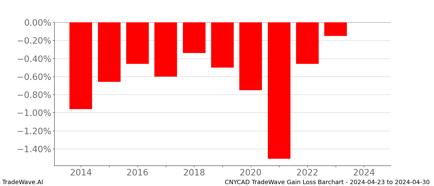 Gain/Loss barchart CNYCAD for date range: 2024-04-23 to 2024-04-30 - this chart shows the gain/loss of the TradeWave opportunity for CNYCAD buying on 2024-04-23 and selling it on 2024-04-30 - this barchart is showing 10 years of history