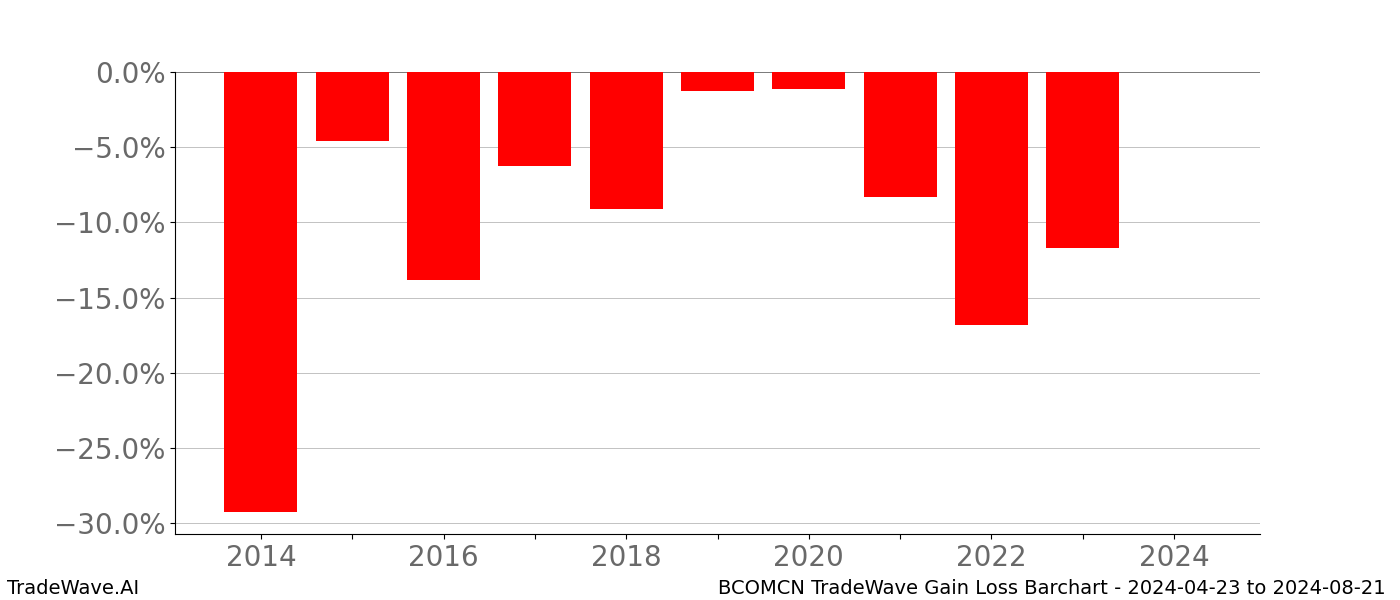 Gain/Loss barchart BCOMCN for date range: 2024-04-23 to 2024-08-21 - this chart shows the gain/loss of the TradeWave opportunity for BCOMCN buying on 2024-04-23 and selling it on 2024-08-21 - this barchart is showing 10 years of history