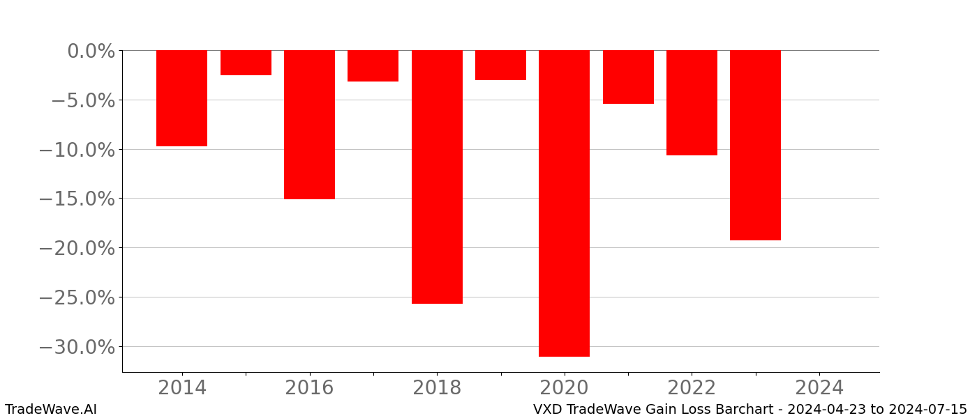 Gain/Loss barchart VXD for date range: 2024-04-23 to 2024-07-15 - this chart shows the gain/loss of the TradeWave opportunity for VXD buying on 2024-04-23 and selling it on 2024-07-15 - this barchart is showing 10 years of history