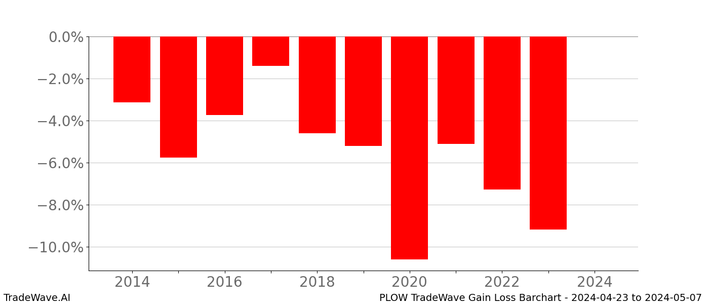 Gain/Loss barchart PLOW for date range: 2024-04-23 to 2024-05-07 - this chart shows the gain/loss of the TradeWave opportunity for PLOW buying on 2024-04-23 and selling it on 2024-05-07 - this barchart is showing 10 years of history