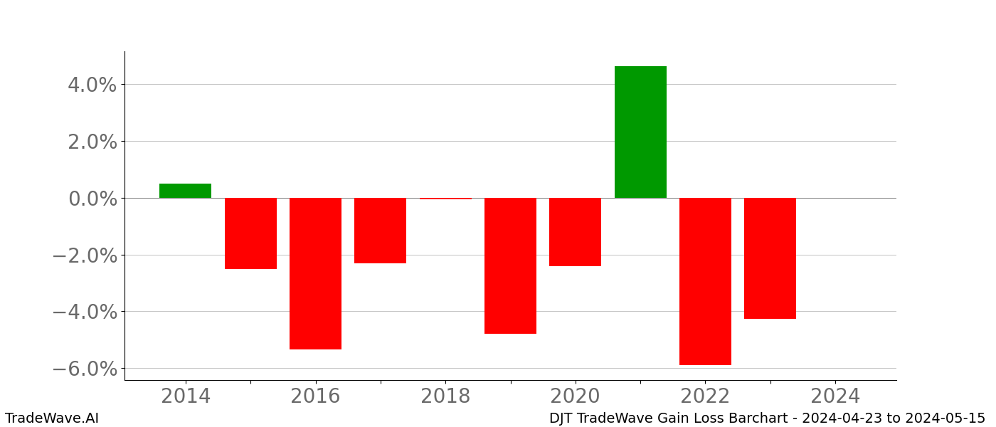 Gain/Loss barchart DJT for date range: 2024-04-23 to 2024-05-15 - this chart shows the gain/loss of the TradeWave opportunity for DJT buying on 2024-04-23 and selling it on 2024-05-15 - this barchart is showing 10 years of history