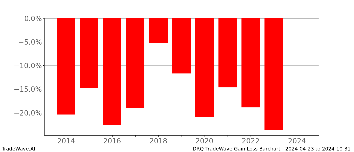 Gain/Loss barchart DRQ for date range: 2024-04-23 to 2024-10-31 - this chart shows the gain/loss of the TradeWave opportunity for DRQ buying on 2024-04-23 and selling it on 2024-10-31 - this barchart is showing 10 years of history
