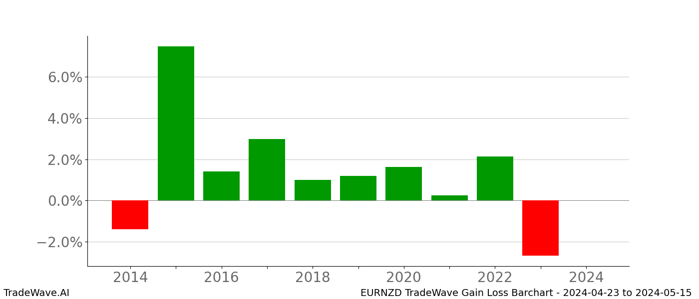 Gain/Loss barchart EURNZD for date range: 2024-04-23 to 2024-05-15 - this chart shows the gain/loss of the TradeWave opportunity for EURNZD buying on 2024-04-23 and selling it on 2024-05-15 - this barchart is showing 10 years of history