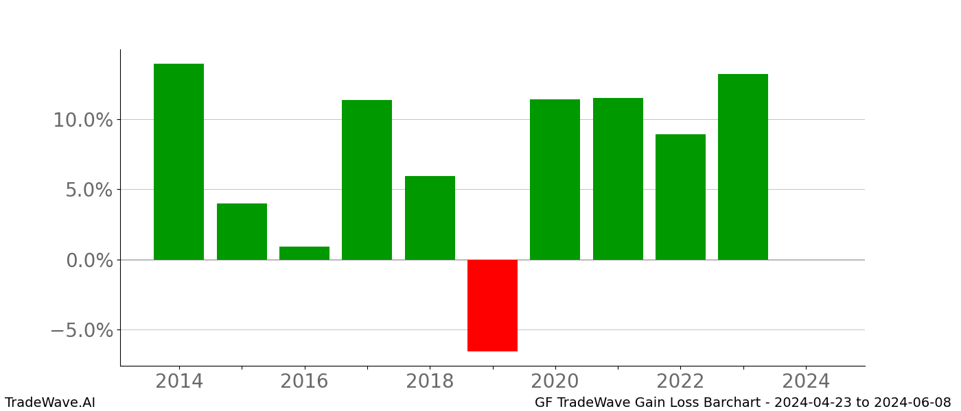 Gain/Loss barchart GF for date range: 2024-04-23 to 2024-06-08 - this chart shows the gain/loss of the TradeWave opportunity for GF buying on 2024-04-23 and selling it on 2024-06-08 - this barchart is showing 10 years of history