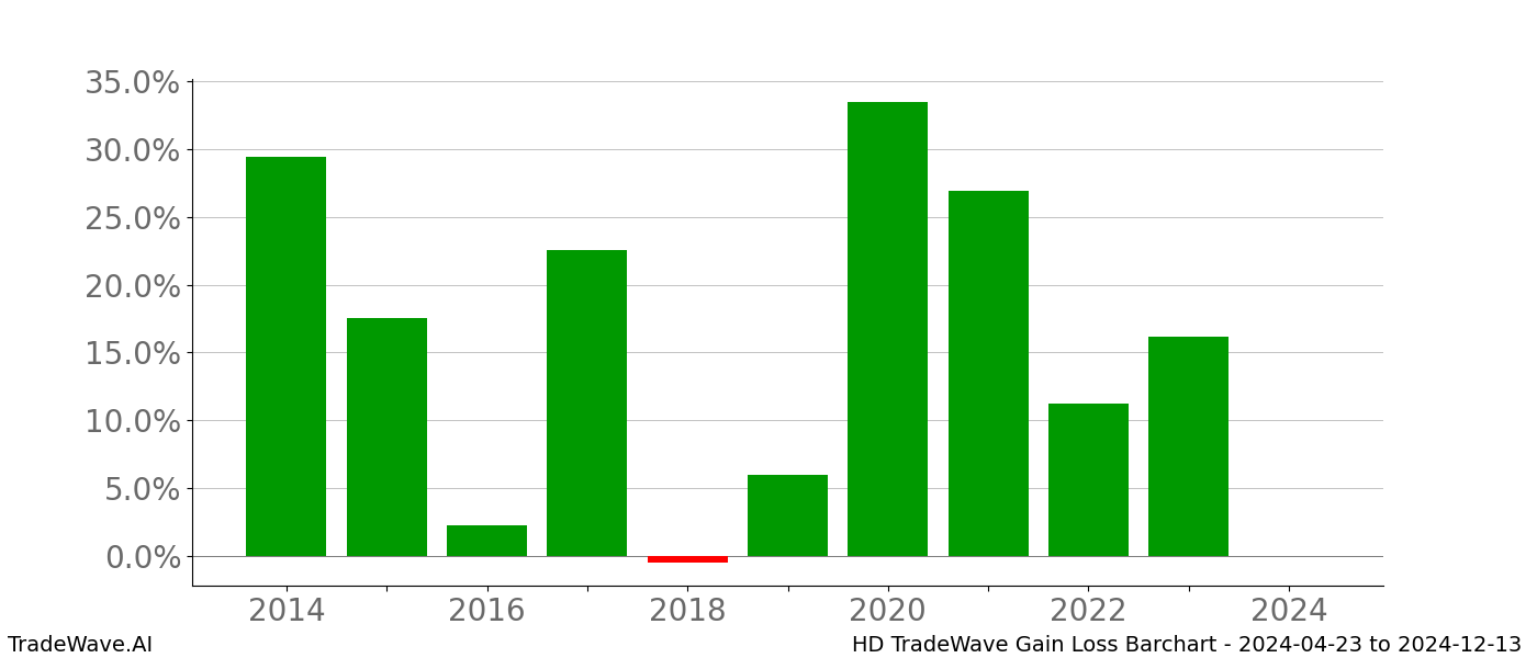 Gain/Loss barchart HD for date range: 2024-04-23 to 2024-12-13 - this chart shows the gain/loss of the TradeWave opportunity for HD buying on 2024-04-23 and selling it on 2024-12-13 - this barchart is showing 10 years of history