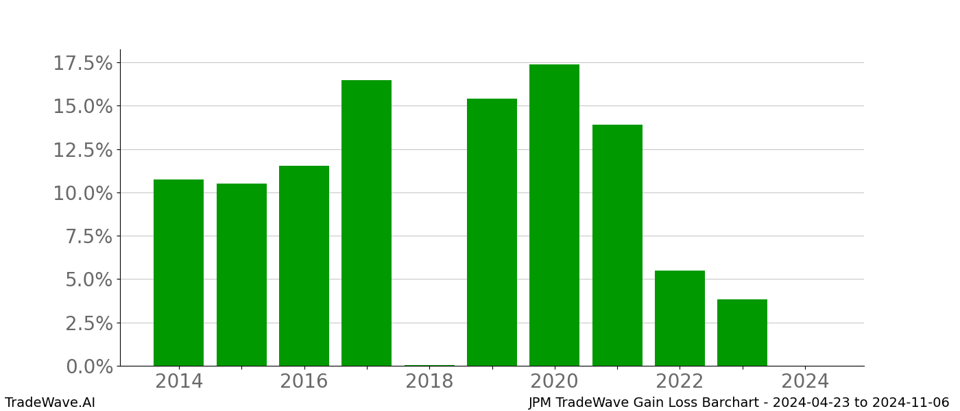 Gain/Loss barchart JPM for date range: 2024-04-23 to 2024-11-06 - this chart shows the gain/loss of the TradeWave opportunity for JPM buying on 2024-04-23 and selling it on 2024-11-06 - this barchart is showing 10 years of history