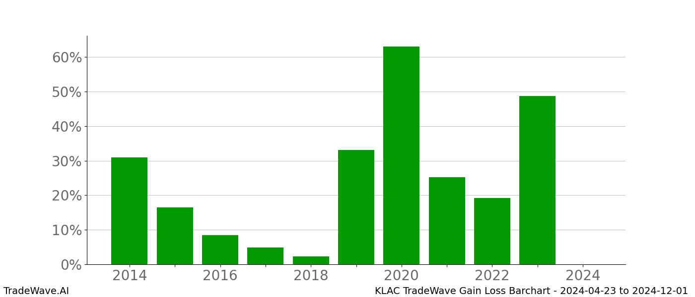 Gain/Loss barchart KLAC for date range: 2024-04-23 to 2024-12-01 - this chart shows the gain/loss of the TradeWave opportunity for KLAC buying on 2024-04-23 and selling it on 2024-12-01 - this barchart is showing 10 years of history