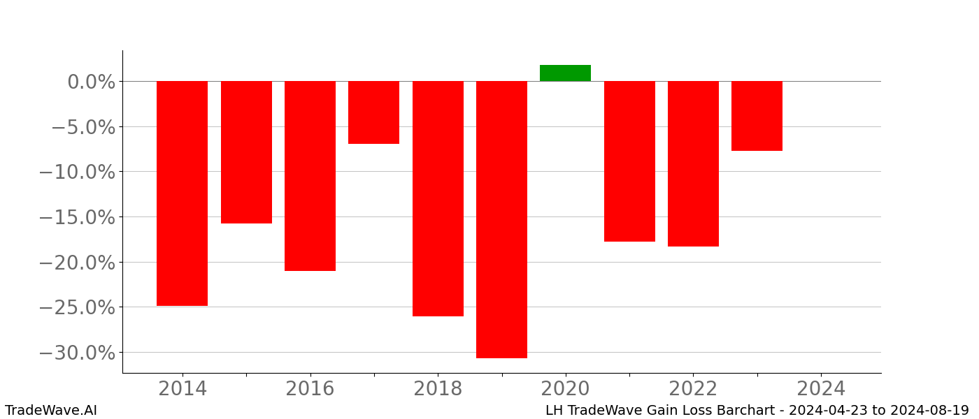 Gain/Loss barchart LH for date range: 2024-04-23 to 2024-08-19 - this chart shows the gain/loss of the TradeWave opportunity for LH buying on 2024-04-23 and selling it on 2024-08-19 - this barchart is showing 10 years of history