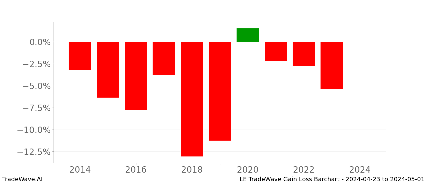 Gain/Loss barchart LE for date range: 2024-04-23 to 2024-05-01 - this chart shows the gain/loss of the TradeWave opportunity for LE buying on 2024-04-23 and selling it on 2024-05-01 - this barchart is showing 10 years of history