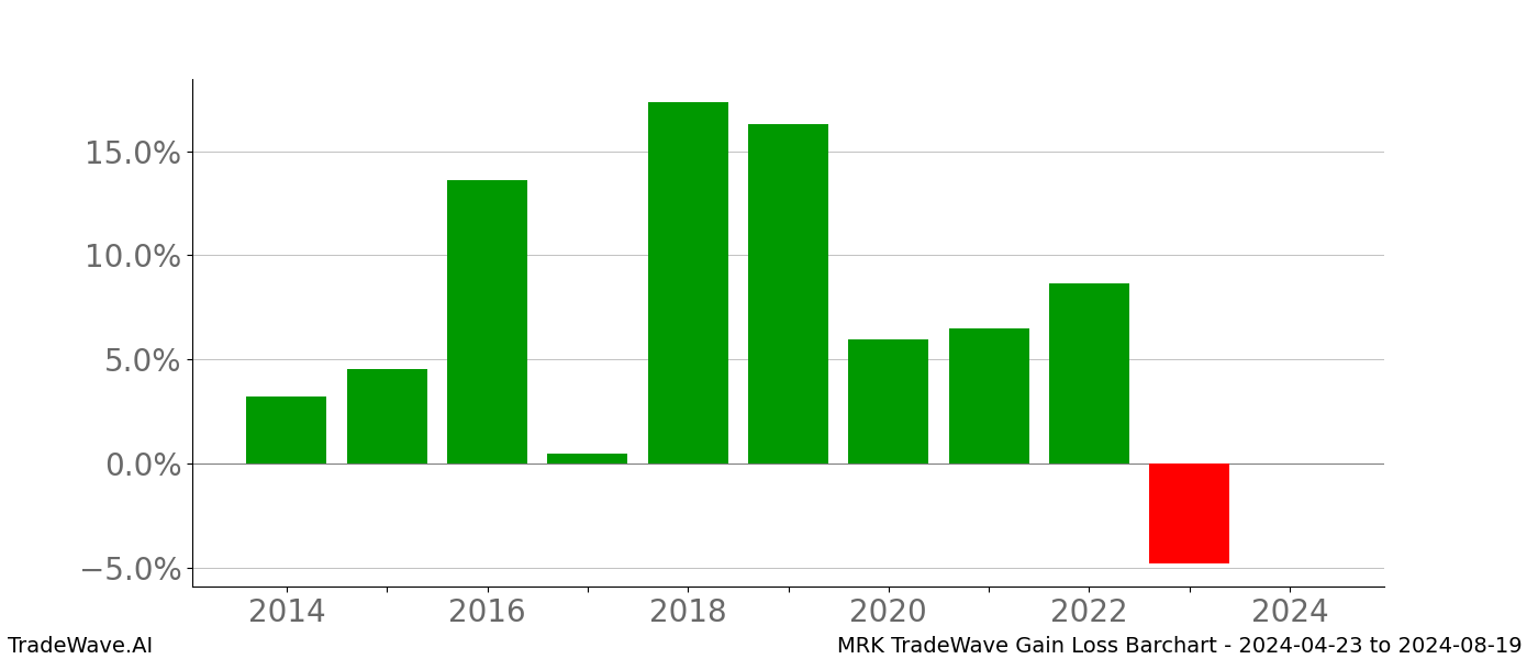 Gain/Loss barchart MRK for date range: 2024-04-23 to 2024-08-19 - this chart shows the gain/loss of the TradeWave opportunity for MRK buying on 2024-04-23 and selling it on 2024-08-19 - this barchart is showing 10 years of history