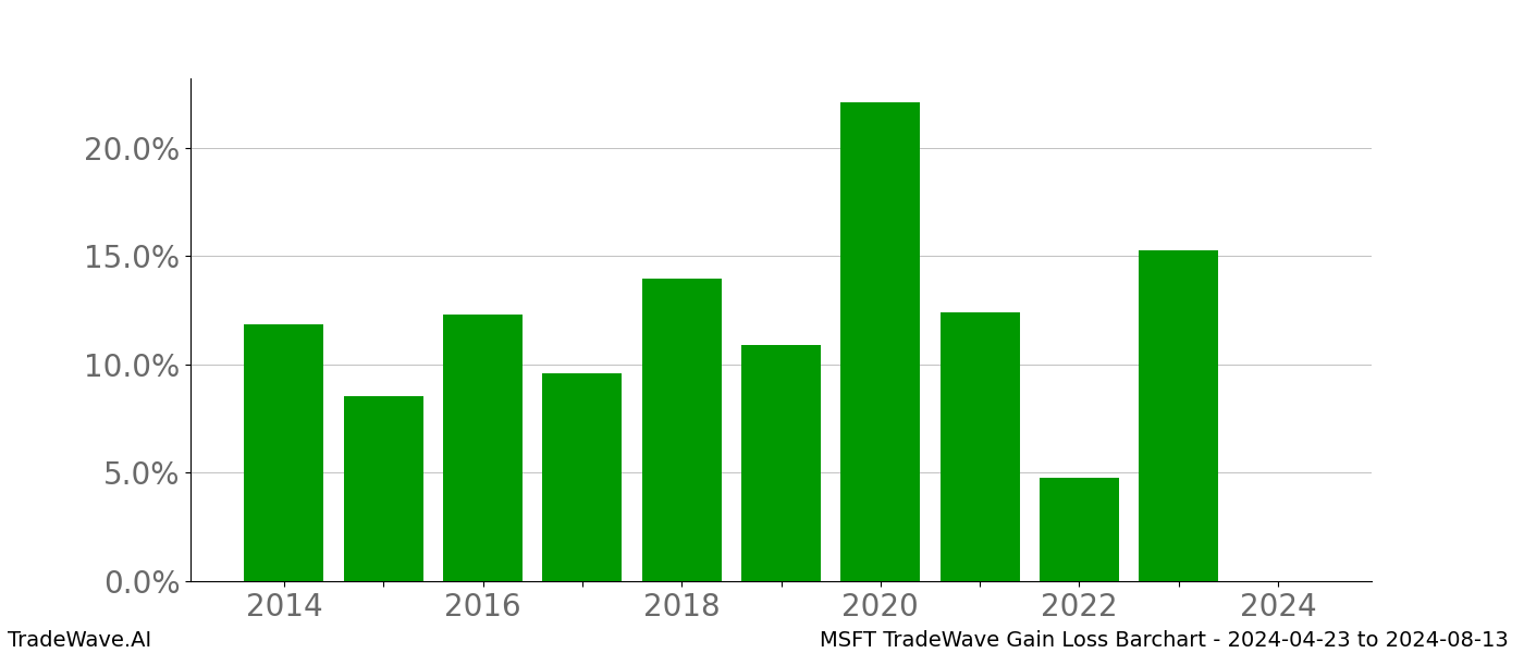 Gain/Loss barchart MSFT for date range: 2024-04-23 to 2024-08-13 - this chart shows the gain/loss of the TradeWave opportunity for MSFT buying on 2024-04-23 and selling it on 2024-08-13 - this barchart is showing 10 years of history