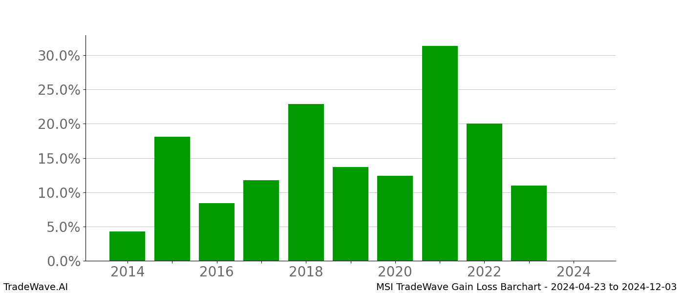 Gain/Loss barchart MSI for date range: 2024-04-23 to 2024-12-03 - this chart shows the gain/loss of the TradeWave opportunity for MSI buying on 2024-04-23 and selling it on 2024-12-03 - this barchart is showing 10 years of history