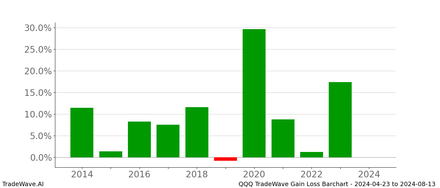 Gain/Loss barchart QQQ for date range: 2024-04-23 to 2024-08-13 - this chart shows the gain/loss of the TradeWave opportunity for QQQ buying on 2024-04-23 and selling it on 2024-08-13 - this barchart is showing 10 years of history