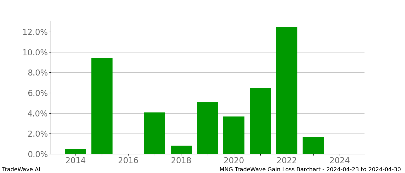 Gain/Loss barchart MNG for date range: 2024-04-23 to 2024-04-30 - this chart shows the gain/loss of the TradeWave opportunity for MNG buying on 2024-04-23 and selling it on 2024-04-30 - this barchart is showing 10 years of history