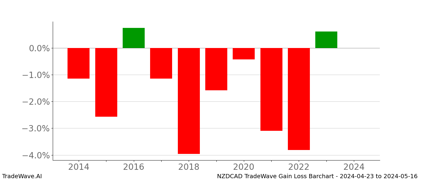 Gain/Loss barchart NZDCAD for date range: 2024-04-23 to 2024-05-16 - this chart shows the gain/loss of the TradeWave opportunity for NZDCAD buying on 2024-04-23 and selling it on 2024-05-16 - this barchart is showing 10 years of history