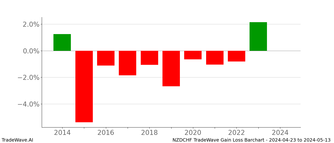 Gain/Loss barchart NZDCHF for date range: 2024-04-23 to 2024-05-13 - this chart shows the gain/loss of the TradeWave opportunity for NZDCHF buying on 2024-04-23 and selling it on 2024-05-13 - this barchart is showing 10 years of history