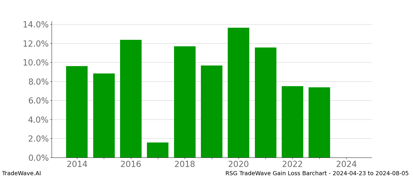 Gain/Loss barchart RSG for date range: 2024-04-23 to 2024-08-05 - this chart shows the gain/loss of the TradeWave opportunity for RSG buying on 2024-04-23 and selling it on 2024-08-05 - this barchart is showing 10 years of history