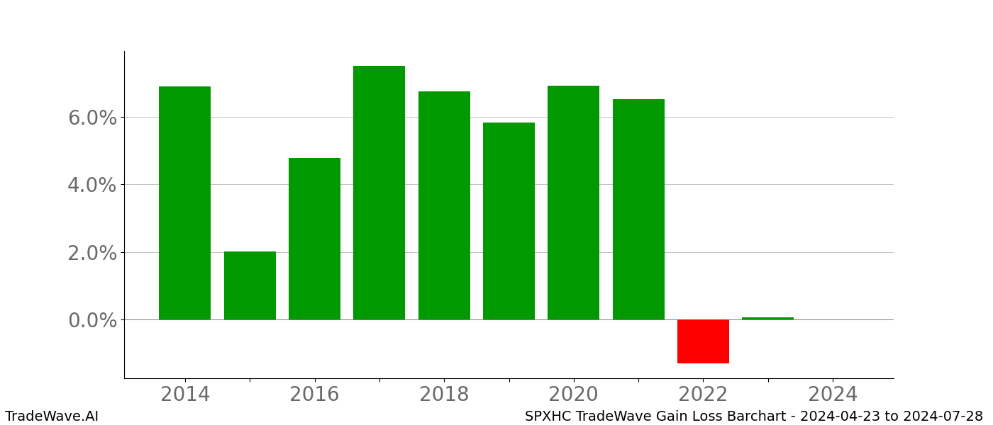 Gain/Loss barchart SPXHC for date range: 2024-04-23 to 2024-07-28 - this chart shows the gain/loss of the TradeWave opportunity for SPXHC buying on 2024-04-23 and selling it on 2024-07-28 - this barchart is showing 10 years of history