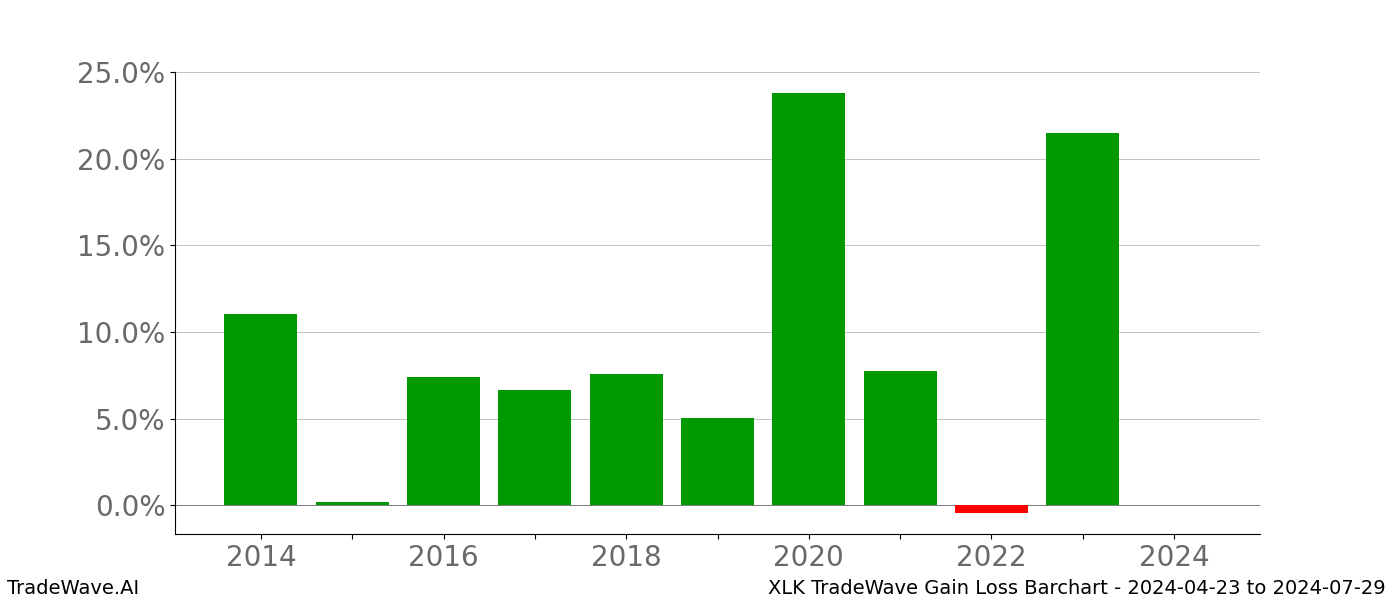 Gain/Loss barchart XLK for date range: 2024-04-23 to 2024-07-29 - this chart shows the gain/loss of the TradeWave opportunity for XLK buying on 2024-04-23 and selling it on 2024-07-29 - this barchart is showing 10 years of history