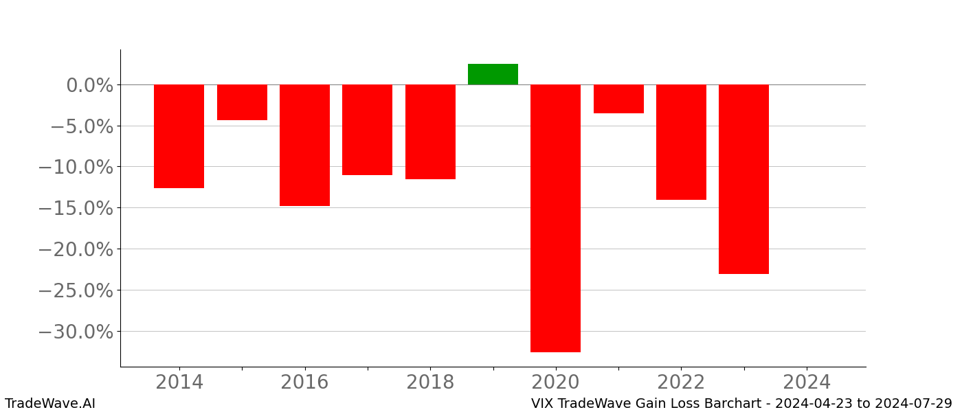 Gain/Loss barchart VIX for date range: 2024-04-23 to 2024-07-29 - this chart shows the gain/loss of the TradeWave opportunity for VIX buying on 2024-04-23 and selling it on 2024-07-29 - this barchart is showing 10 years of history