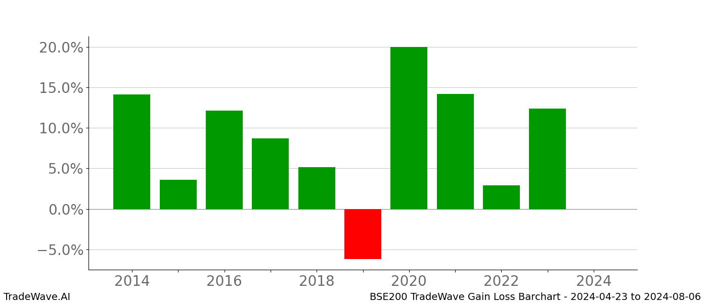 Gain/Loss barchart BSE200 for date range: 2024-04-23 to 2024-08-06 - this chart shows the gain/loss of the TradeWave opportunity for BSE200 buying on 2024-04-23 and selling it on 2024-08-06 - this barchart is showing 10 years of history