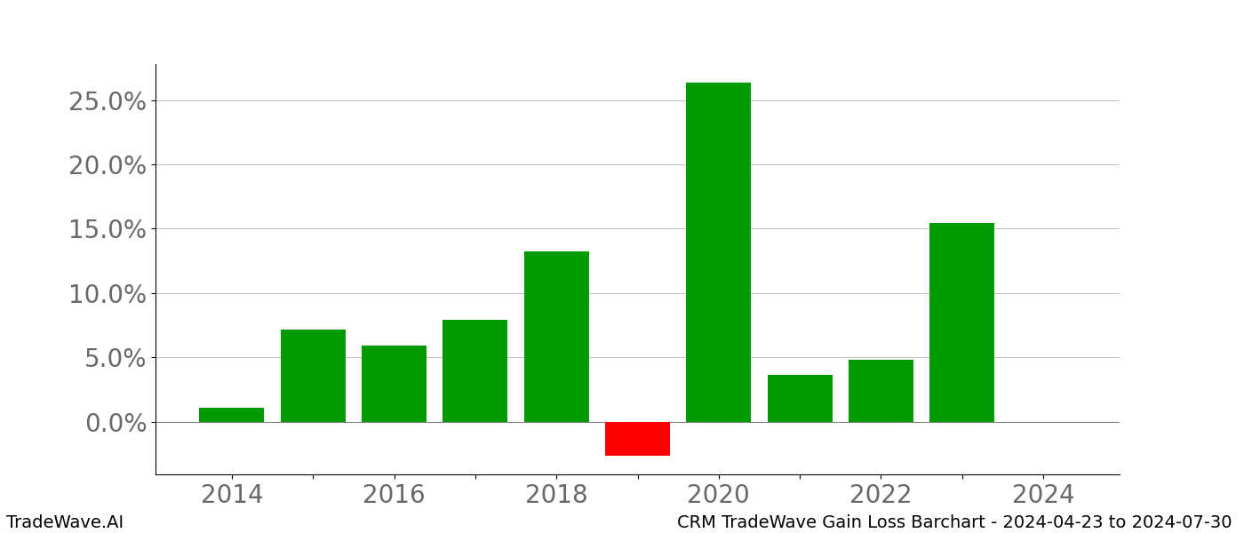 Gain/Loss barchart CRM for date range: 2024-04-23 to 2024-07-30 - this chart shows the gain/loss of the TradeWave opportunity for CRM buying on 2024-04-23 and selling it on 2024-07-30 - this barchart is showing 10 years of history