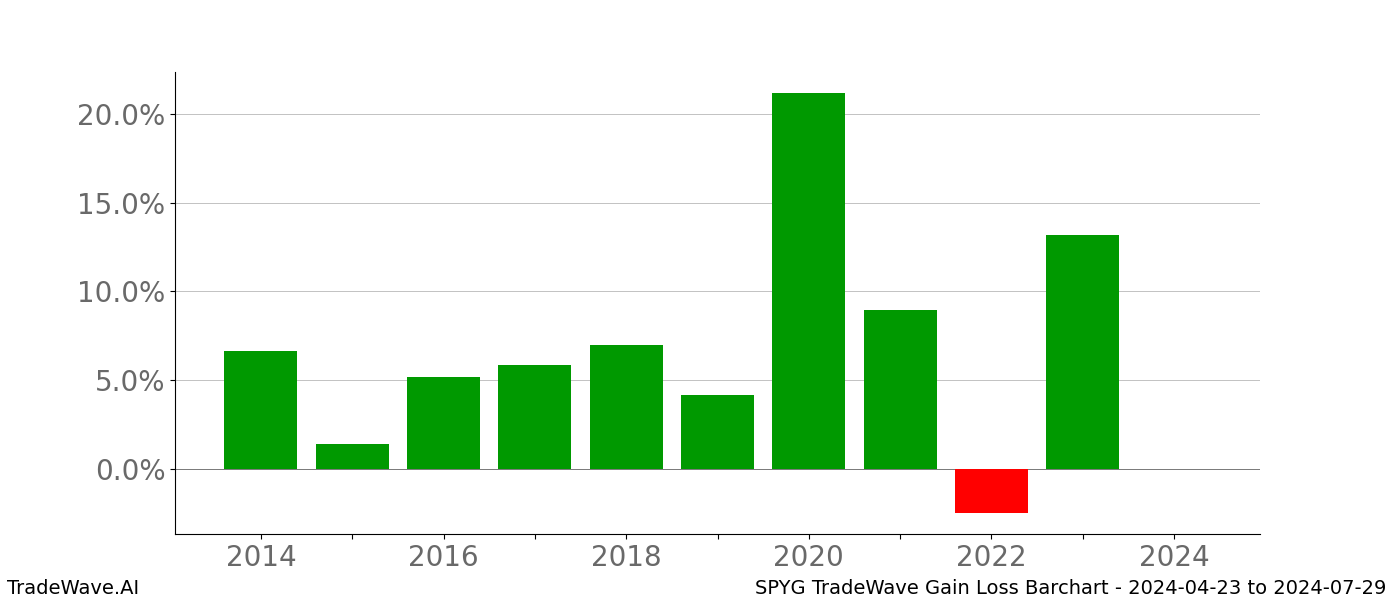 Gain/Loss barchart SPYG for date range: 2024-04-23 to 2024-07-29 - this chart shows the gain/loss of the TradeWave opportunity for SPYG buying on 2024-04-23 and selling it on 2024-07-29 - this barchart is showing 10 years of history