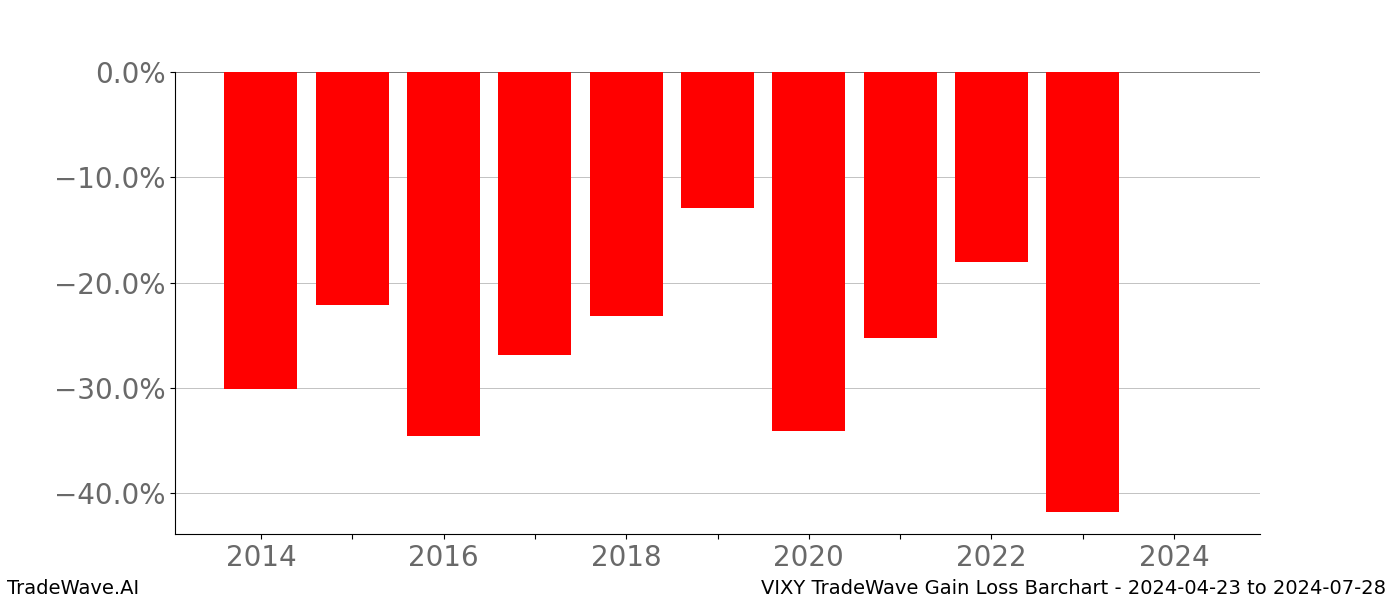 Gain/Loss barchart VIXY for date range: 2024-04-23 to 2024-07-28 - this chart shows the gain/loss of the TradeWave opportunity for VIXY buying on 2024-04-23 and selling it on 2024-07-28 - this barchart is showing 10 years of history