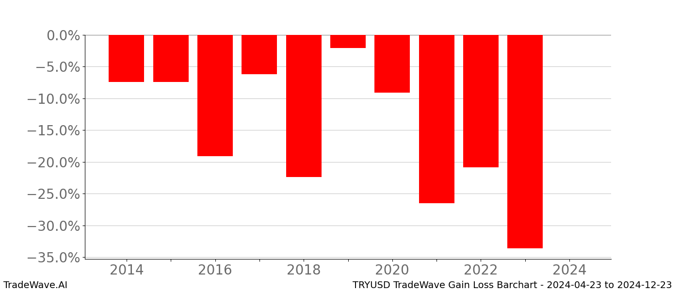 Gain/Loss barchart TRYUSD for date range: 2024-04-23 to 2024-12-23 - this chart shows the gain/loss of the TradeWave opportunity for TRYUSD buying on 2024-04-23 and selling it on 2024-12-23 - this barchart is showing 10 years of history