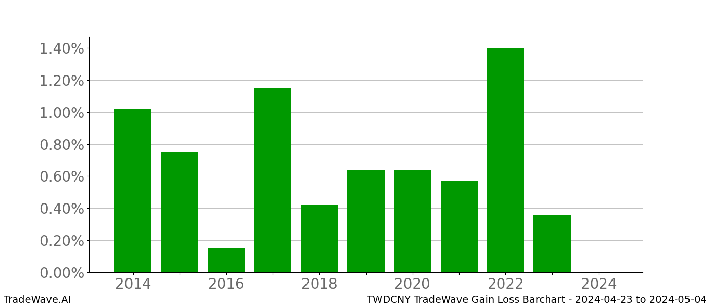 Gain/Loss barchart TWDCNY for date range: 2024-04-23 to 2024-05-04 - this chart shows the gain/loss of the TradeWave opportunity for TWDCNY buying on 2024-04-23 and selling it on 2024-05-04 - this barchart is showing 10 years of history