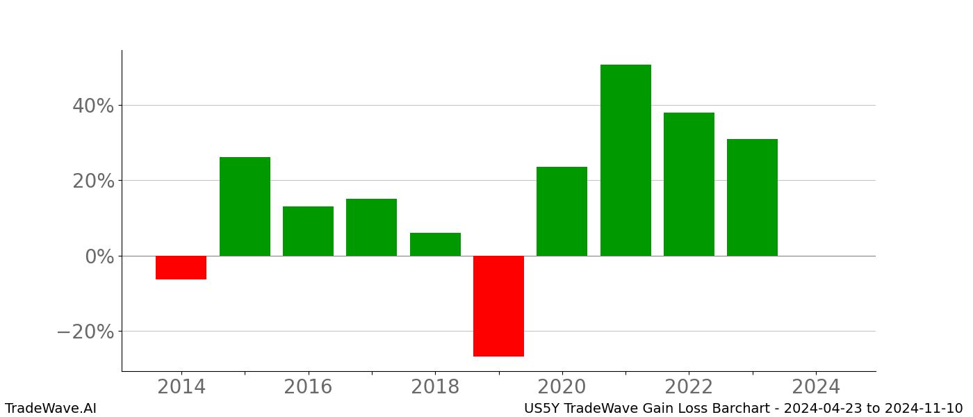 Gain/Loss barchart US5Y for date range: 2024-04-23 to 2024-11-10 - this chart shows the gain/loss of the TradeWave opportunity for US5Y buying on 2024-04-23 and selling it on 2024-11-10 - this barchart is showing 10 years of history