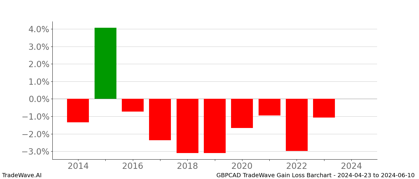 Gain/Loss barchart GBPCAD for date range: 2024-04-23 to 2024-06-10 - this chart shows the gain/loss of the TradeWave opportunity for GBPCAD buying on 2024-04-23 and selling it on 2024-06-10 - this barchart is showing 10 years of history