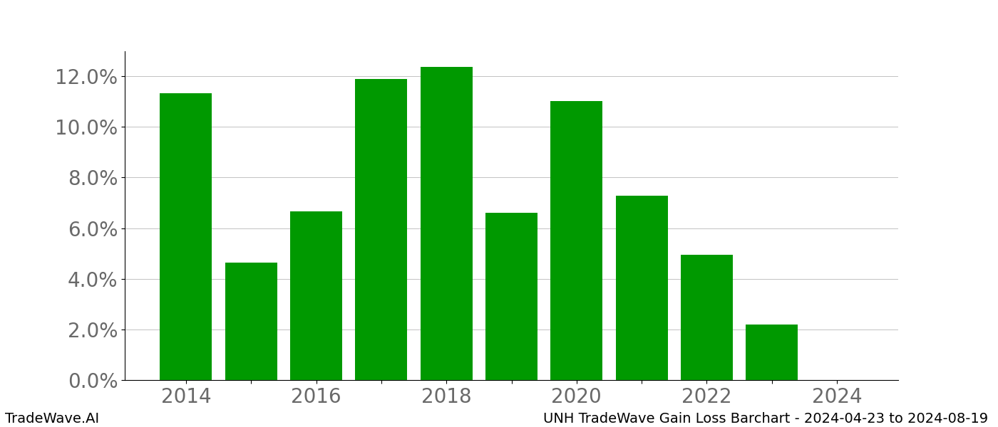 Gain/Loss barchart UNH for date range: 2024-04-23 to 2024-08-19 - this chart shows the gain/loss of the TradeWave opportunity for UNH buying on 2024-04-23 and selling it on 2024-08-19 - this barchart is showing 10 years of history