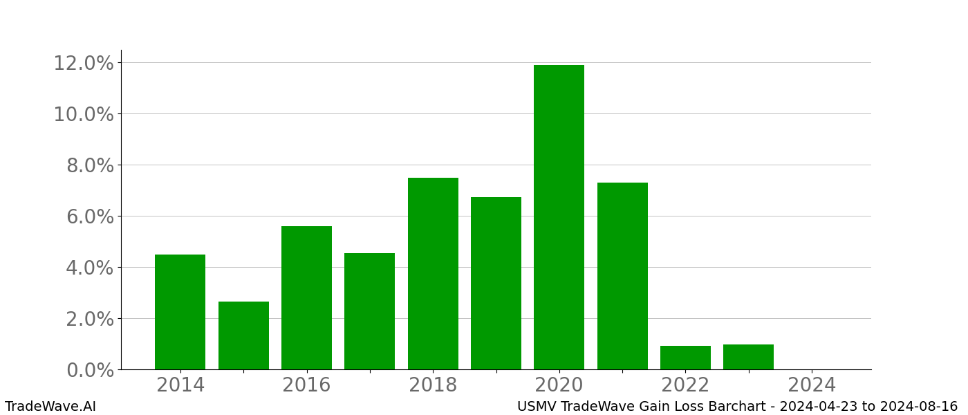 Gain/Loss barchart USMV for date range: 2024-04-23 to 2024-08-16 - this chart shows the gain/loss of the TradeWave opportunity for USMV buying on 2024-04-23 and selling it on 2024-08-16 - this barchart is showing 10 years of history