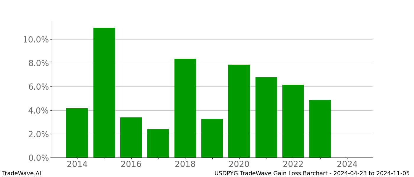 Gain/Loss barchart USDPYG for date range: 2024-04-23 to 2024-11-05 - this chart shows the gain/loss of the TradeWave opportunity for USDPYG buying on 2024-04-23 and selling it on 2024-11-05 - this barchart is showing 10 years of history