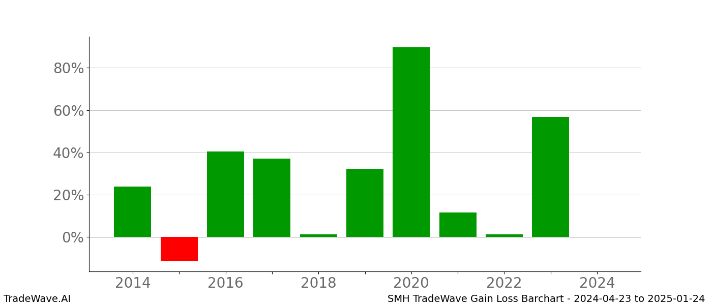 Gain/Loss barchart SMH for date range: 2024-04-23 to 2025-01-24 - this chart shows the gain/loss of the TradeWave opportunity for SMH buying on 2024-04-23 and selling it on 2025-01-24 - this barchart is showing 10 years of history