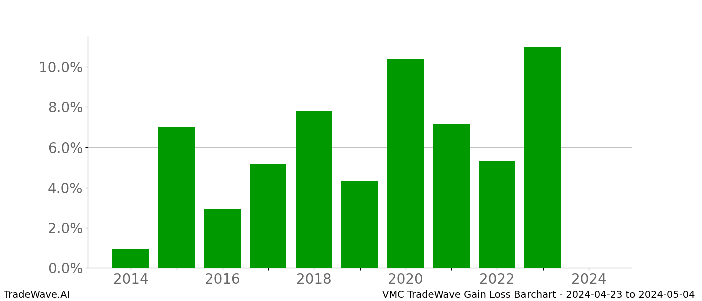 Gain/Loss barchart VMC for date range: 2024-04-23 to 2024-05-04 - this chart shows the gain/loss of the TradeWave opportunity for VMC buying on 2024-04-23 and selling it on 2024-05-04 - this barchart is showing 10 years of history