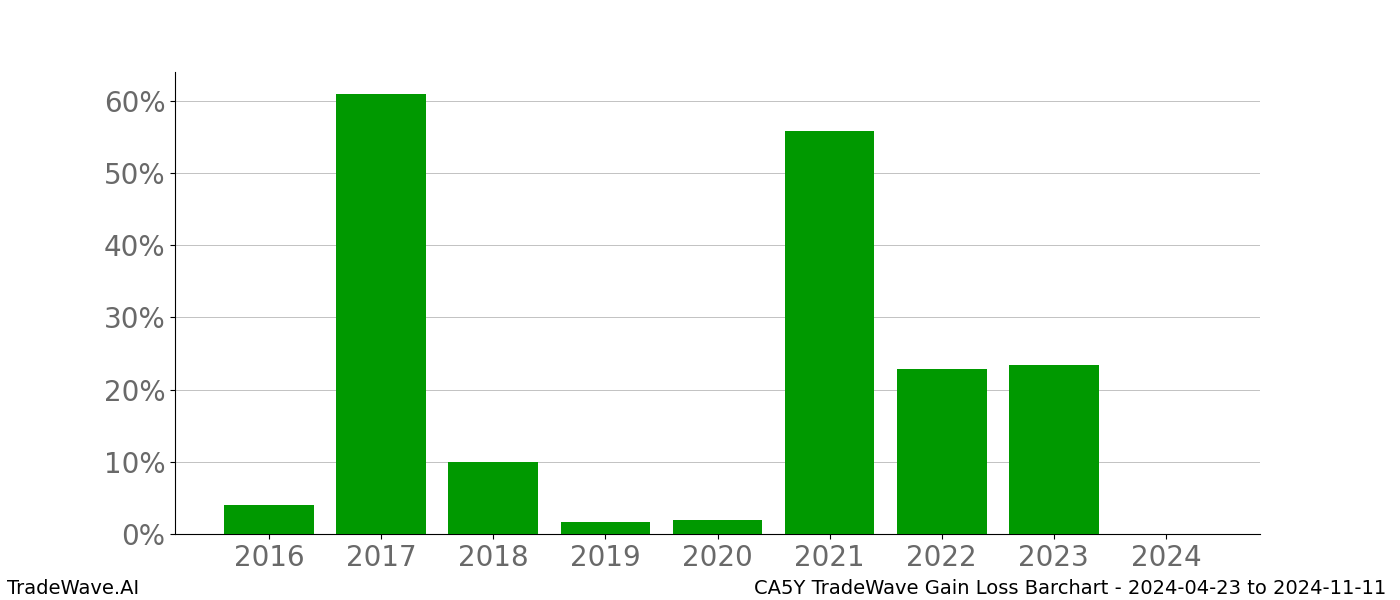 Gain/Loss barchart CA5Y for date range: 2024-04-23 to 2024-11-11 - this chart shows the gain/loss of the TradeWave opportunity for CA5Y buying on 2024-04-23 and selling it on 2024-11-11 - this barchart is showing 8 years of history