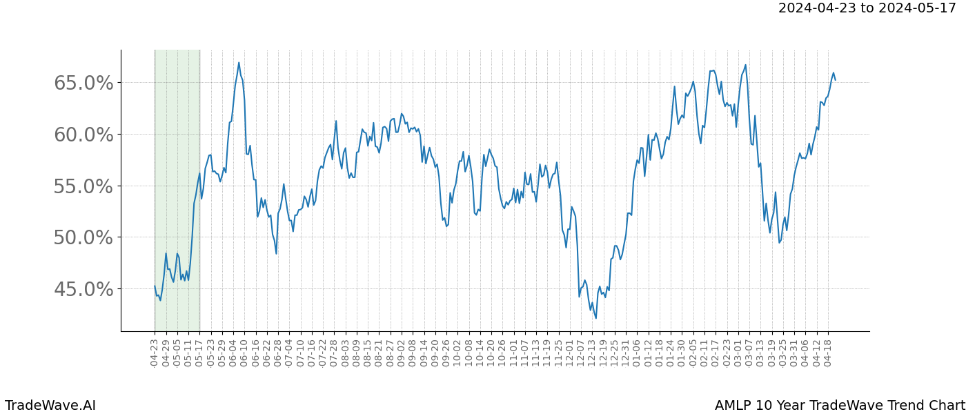 TradeWave Trend Chart AMLP shows the average trend of the financial instrument over the past 10 years. Sharp uptrends and downtrends signal a potential TradeWave opportunity