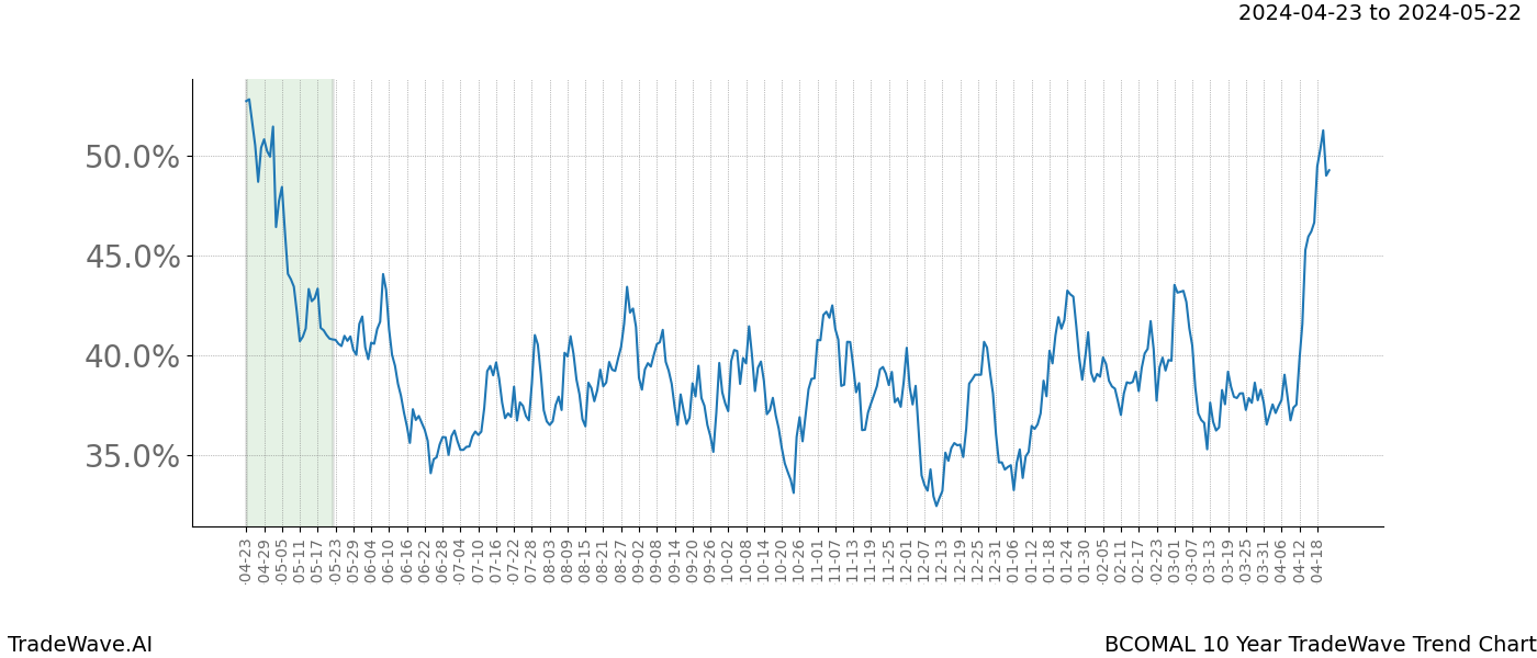 TradeWave Trend Chart BCOMAL shows the average trend of the financial instrument over the past 10 years. Sharp uptrends and downtrends signal a potential TradeWave opportunity