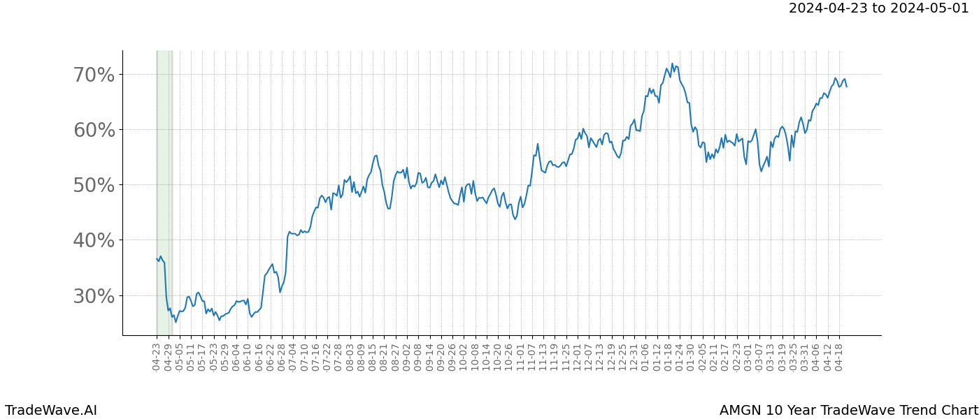 TradeWave Trend Chart AMGN shows the average trend of the financial instrument over the past 10 years. Sharp uptrends and downtrends signal a potential TradeWave opportunity