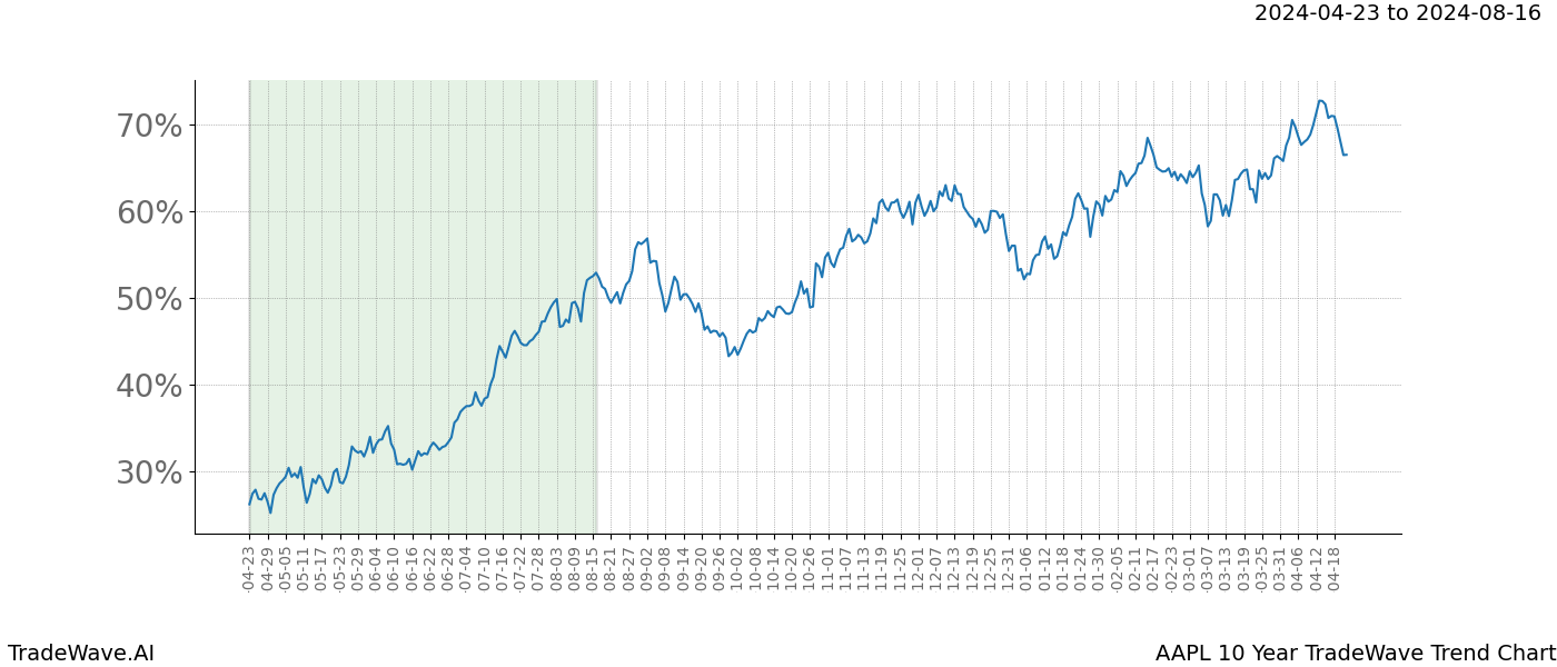 TradeWave Trend Chart AAPL shows the average trend of the financial instrument over the past 10 years. Sharp uptrends and downtrends signal a potential TradeWave opportunity