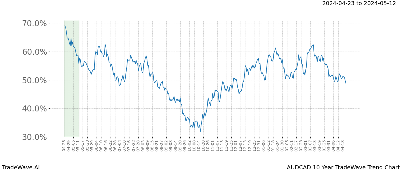 TradeWave Trend Chart AUDCAD shows the average trend of the financial instrument over the past 10 years. Sharp uptrends and downtrends signal a potential TradeWave opportunity