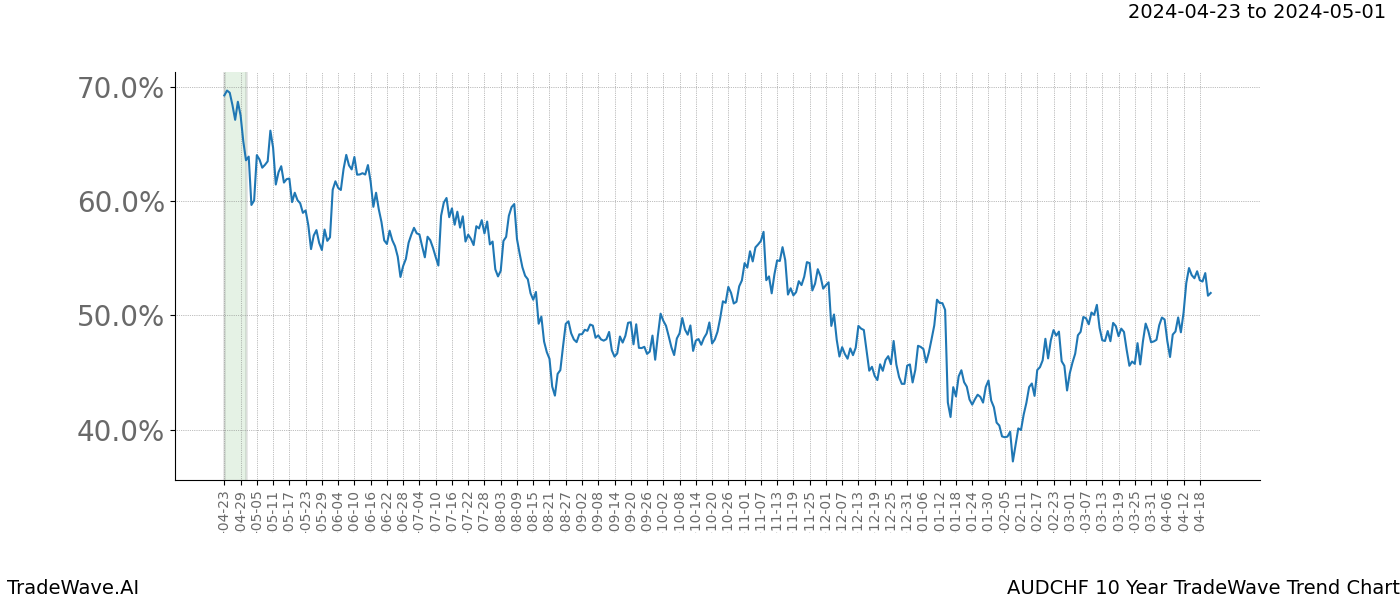 TradeWave Trend Chart AUDCHF shows the average trend of the financial instrument over the past 10 years. Sharp uptrends and downtrends signal a potential TradeWave opportunity